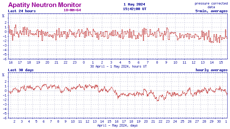Apatity neutron monitor current data