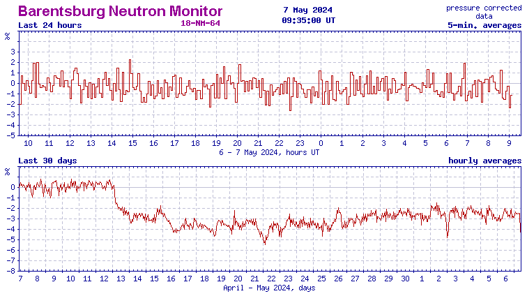 Barentsburg neutron monitor current data